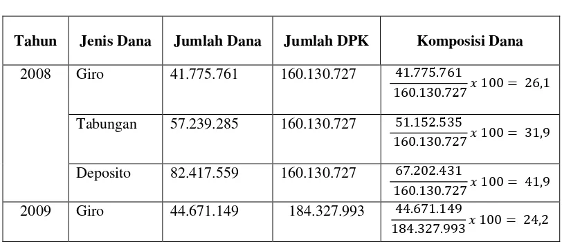 Tabel 4.1 Dana Pihak Ketiga Periode 2008-2012 