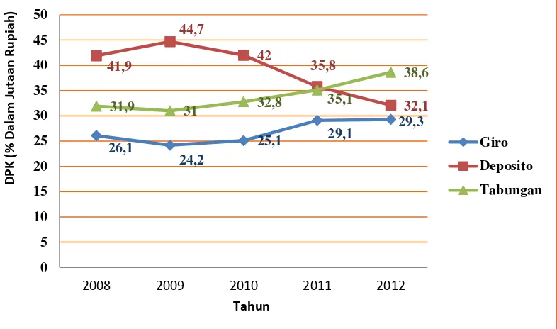 Grafik Dana Pihak Ketiga Periode 2006-2012 Gambar 4.2 PT. Bank Negara Indonesia ( % Dalam Jutaan Rupiah) 