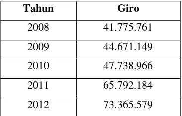Tabel 4.2 Dana Giro Periode 2008-2012 