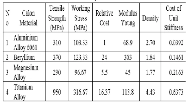 Tabel 4. Cost and figure of merit  