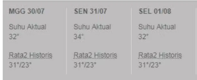 Gambar 6. Data Suhu Cilegon Pada Saat Pengambilan Data  Sehingga,  diketahui: 