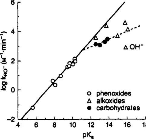 Figure 81. Brønsted plots of hydrolysis rate of p‐nitrophenyl esters  susceptible to nucleophilic catalysis at 25°C.