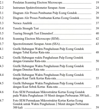 Grafik Hubungan Waktu Penghalusan Pulp Eceng Gondok  dengan Tebal Kertas Rata-rata......................................................