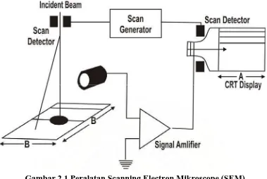 Gambar 2.1 Peralatan Scanning Electron Mikroscope (SEM) 