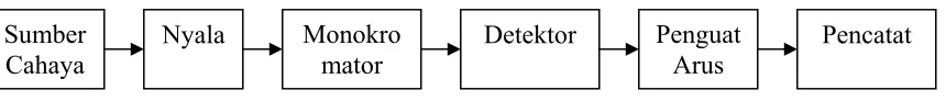 Gambar 2.3 Instrumen Spektrofotometer Serapan Atom 