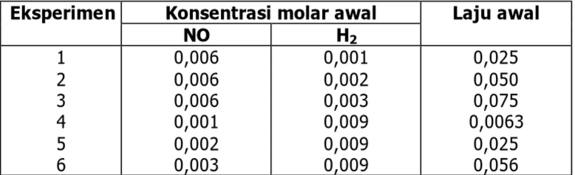 Tabel 2.  Laju reaksi NO dan H 2  pada suhu  Konsentrasi molar awal 