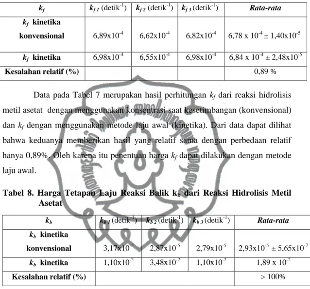Tabel 7. Harga Tetapan Laju Reaksi Maju k f  dari Reaksi Hidrolisis Metil  Asetat  k f k f 1  (detik -1 )  k f 2  (detik -1 )  k f 3  (detik -1 )  Rata-rata  k f   kinetika  konvensional                              6,89x10-4                       6,62x10-