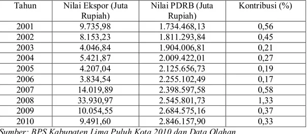 Tabel  V.13.  Kontribusi  Ekspor  Gambir  Terhadap Produk  Domestik  Regional  Bruto     (PDRB)  Atas  Harga  Konstan  2000  Kabupaten  Lima  Puluh  Kota  Tahun  2001-2010 (Juta Rupiah).