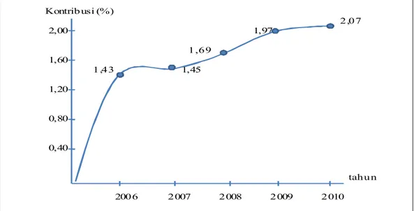 Grafik V.3. Kontibusi Komoditi Gambir Terhadap Sektor Pertanian tahun 2006-2010.