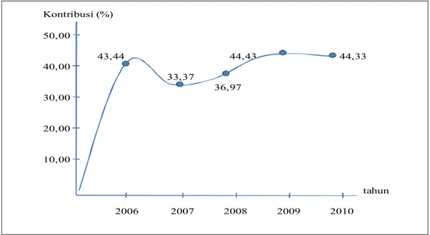 Grafik  V.4.  Kontribusi  Komoditi  Gambir  Terhadap  Sub  Sektor  Perkebunan  tahun  2006-2010.