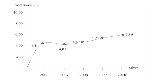 Grafik V.5. Kontribusi Komoditi Gambir Terhadap PDRB Atas Harga Konstan 2000   Kabupaten Lima Puluh Kota tahun 2006-2010.