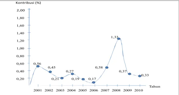 Grafik  V.6.  Kontribusi  Ekspor  Gambir  Terhadap  PDRB  atas  harga  konstan  2000  Kabupaten Lima Puluh Kota Tahun 2001-2010.
