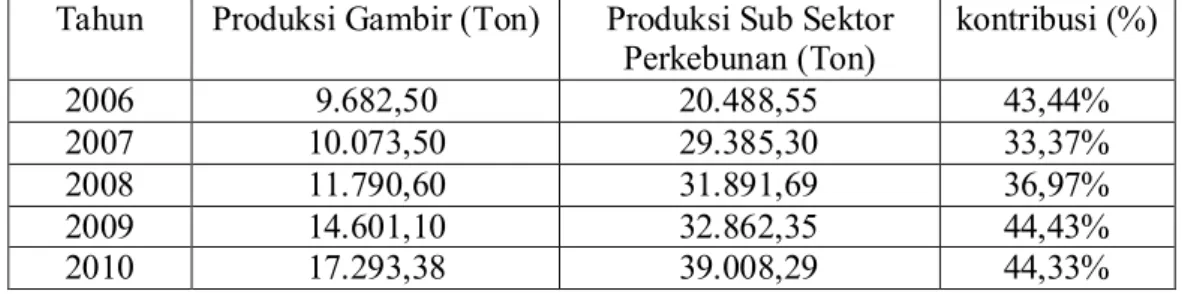 Tabel  V.4.  Kontribusi  Gambir  Terhadap  Sub  Sektor  Perkebunan  Kabupaten  Lima   Puluh Kota Tahun 2006-2010.