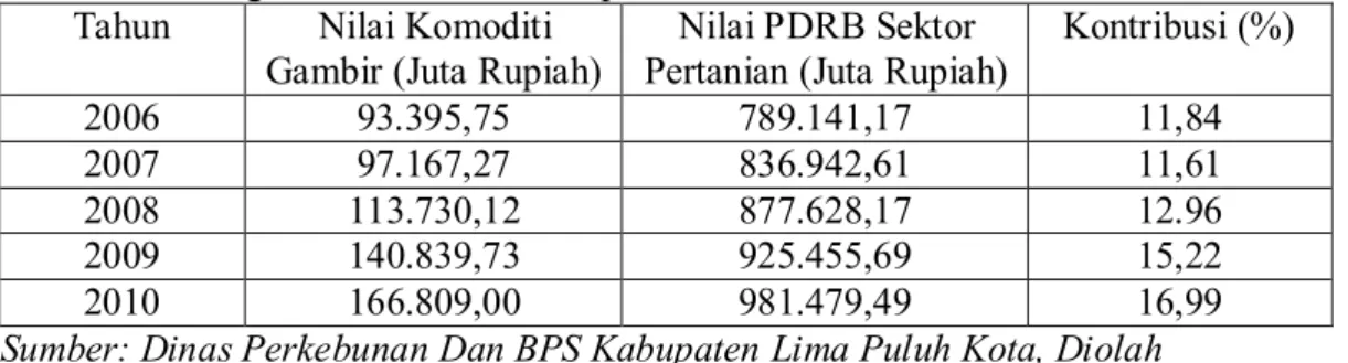 Tabel  V.6.  Kontribusi  Komoditi  Gambir  Terhadap  PDRB  Atas  Harga  Berlaku   Kabupaten Lima Puluh Kota Tahun 2006-2010.