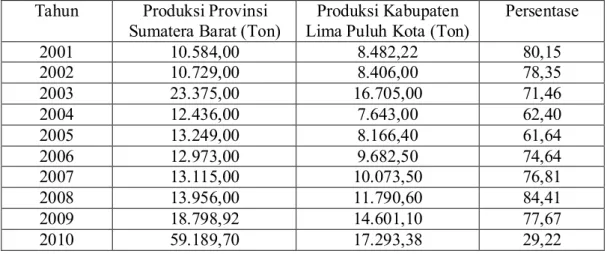 Tabel  V.10.  Kontribusi  Komoditi  Gambir  Terhadap  PDRB  Sub  Sektor  Perkebunan  Atas Harga Berlaku Kabupaten Lima Puluh Kota Tahun 2006-2007.
