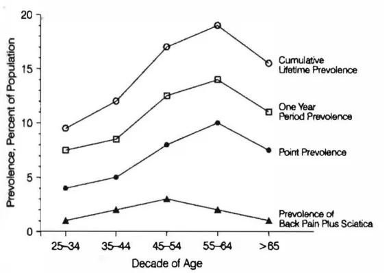 Gambar 4. Grafik prevalensi LBP sesuai sebaran umur 