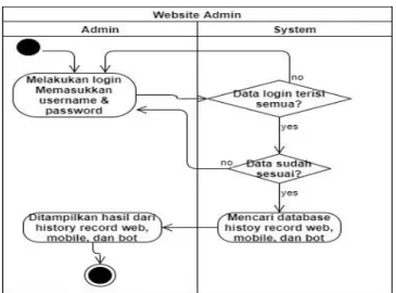 Gambar 2. Activity Diagram Bot Telegram Media Informasi  Infor-SIB 