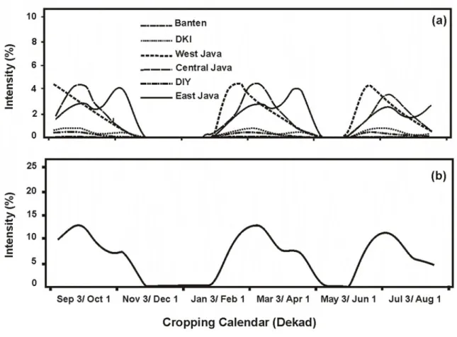Figure 4. Peak of distribution pattern in wet year in different seasons in (a) each province and (b) the whole Java.