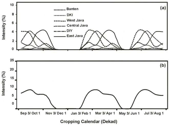 Figure 5. Peak of distribution pattern in normal year in different seasons in  (a) each province and (b) the whole Java.