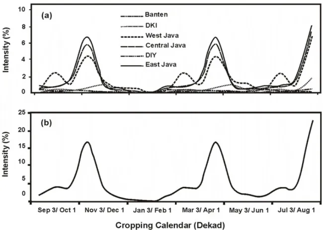 Figure 6. Peak of distribution pattern in dry year in different seasons in  (a) each province and (b) the whole Java.