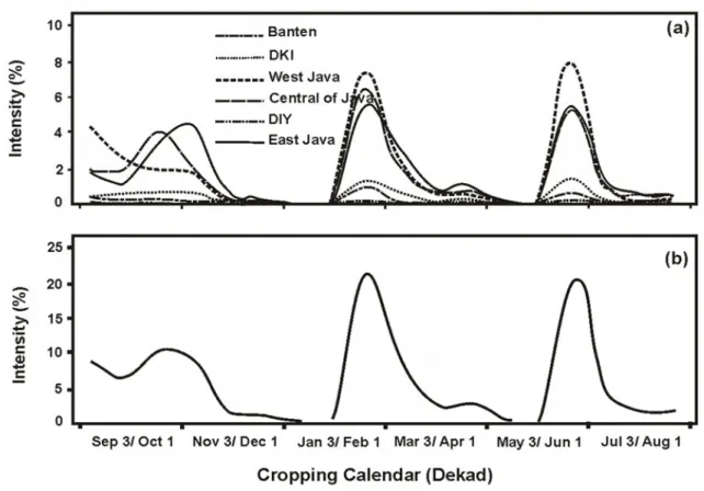 Figure 3. Temporal distributions of the peak actual rice planting times in  (a) each provinces and (b) the whole Java.