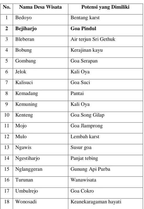Tabel diatas menunjukkan bahwa di antara 18 desa wisata yang tersebar di  Kabupaten  Gunungkidul,  destinasi  wisata  Goa  Pindul  merupakan  salah  satu 