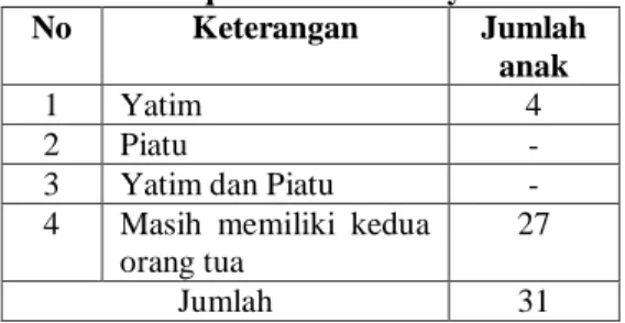 Tabel  1.1  Data  Anak  Asuh  di  Panti    At- At-Taqwa Muhammadiyah 