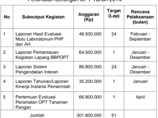 Tabel  4.  Rencana  Output  Kegiatan  Laporan  Pengembangan  Peramalan Serangan OPT Tahun 2014