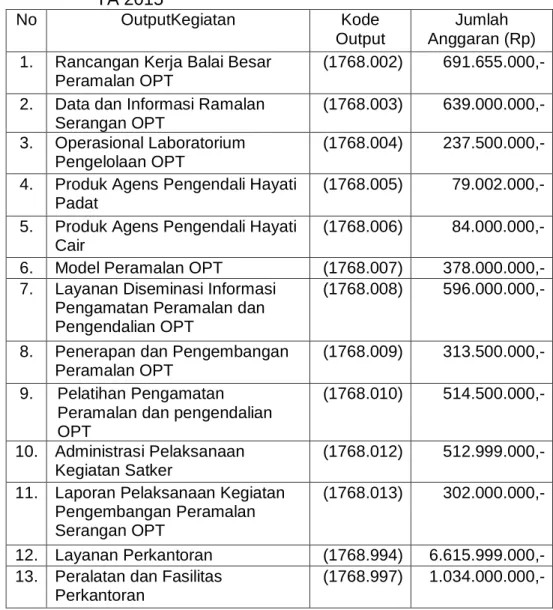 Tabel  7.  Rencana  Alokasi  Anggaran  Pengembangan  Peramalan  Serangan  OPT,  Satker  BBPOPT  Karawang  Jawa  Barat  TA 2015 