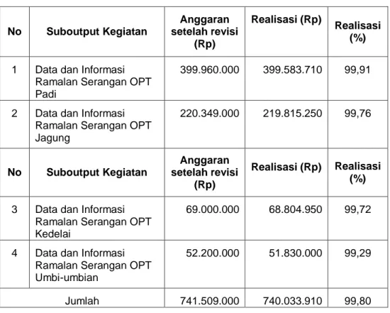 Tabel  8.  Realisasi  anggaran  output  data  dan  informasi  ramalan  serangan OPT Tahun 2014