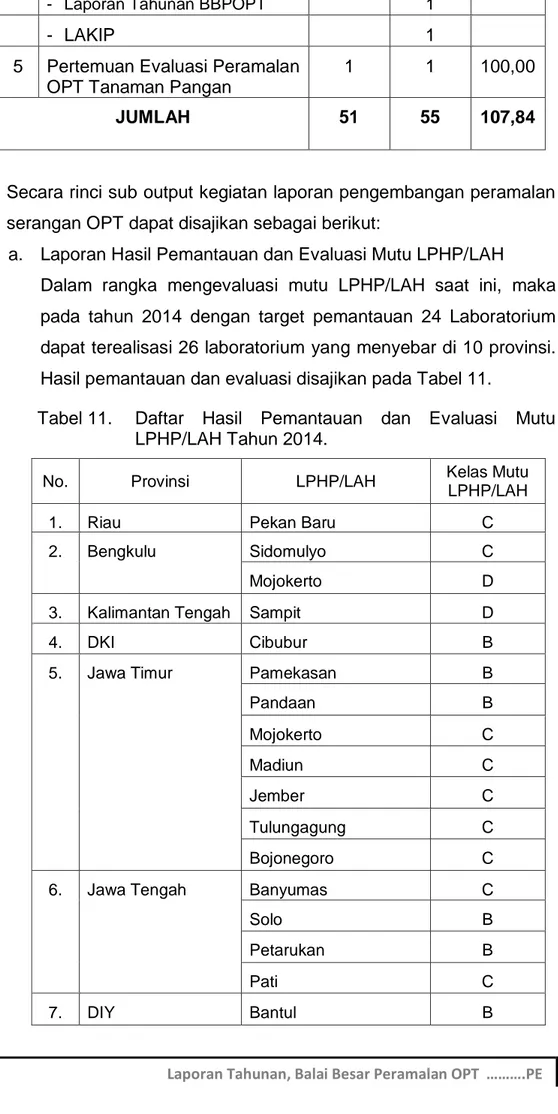 Tabel 11.  Daftar  Hasil  Pemantauan  dan  Evaluasi  Mutu  LPHP/LAH Tahun 2014. 