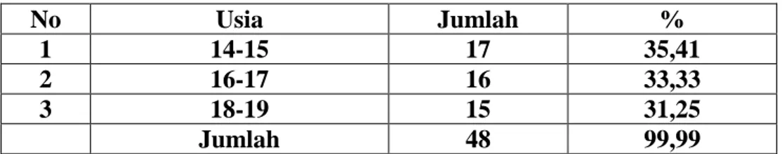 Tabel 2. Gambaran usia remaja yang menikah dini di Kenagarian  Rabijonggor  No  Usia  Jumlah  %  1  14-15  17  35,41  2  16-17  16  33,33  3  18-19  15  31,25  Jumlah  48  99,99 