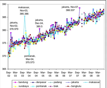 Gambar 3.4. Grafik konsentrasi gas karbon dioksida atmosfer di beberapa kota di  Indonesia (Sumber: hasil olahan data, 2009) 