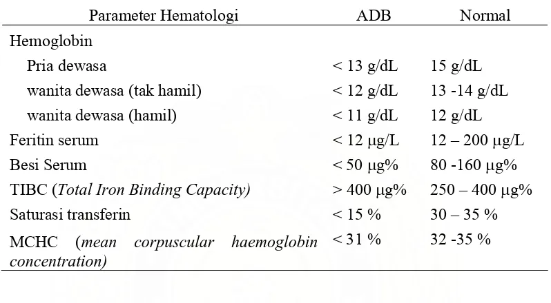 Tabel 2.3  Kriteria Hematologi untuk Diagnosa Anemia Defisiensi Besi 