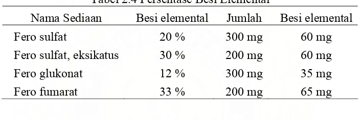 Tabel 2.4 Persentase Besi Elemental 