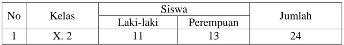 Tabel 3.Jumlah Angka populasi siswa kelas X.2 SMA Utama 2 Bandar   Lampung 