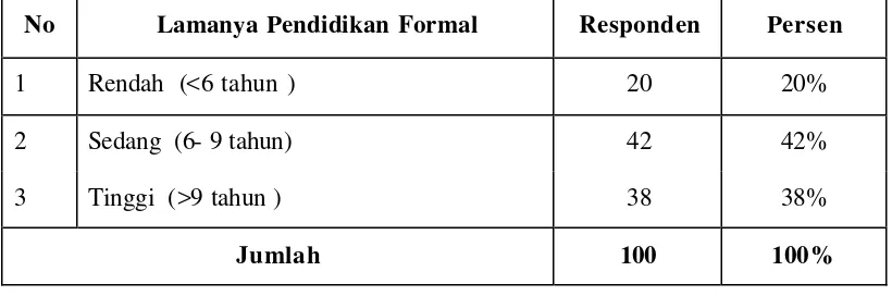 Tabel 3. Distribusi Responden Menurut  Pendidikan Formal (X2) 