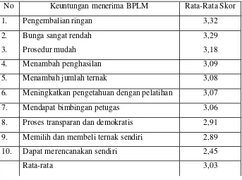 Tabel 10. Persepsi Responden mengenai Keuntungan Menerima BPLM 