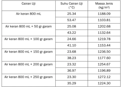 Tabel 6 Data hasil uji validasi prototipe  Cairan Uji  Suhu Cairan Uji 