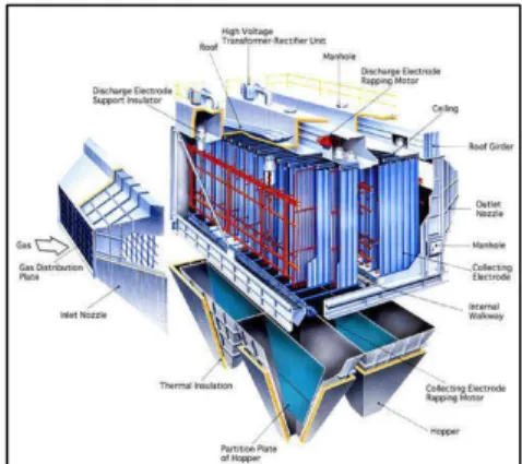 Gambar 2.2 Electrostatic precipitator pada industri sebagai  penyaring gas keluaran 