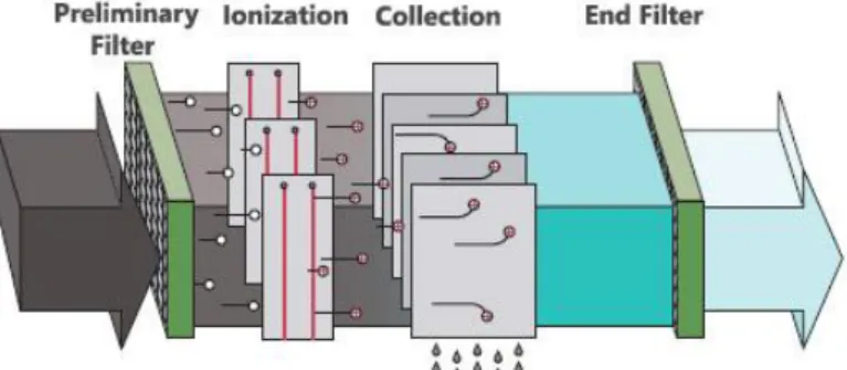 Gambar 2.4 Electrostatic precipitator tipe two-stage  2.3 Korona 