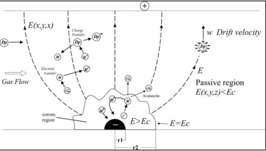 Gambar 2.5 Fenomena pada electrostatic precipitator   Pada  ESP  terbagi  menjadi  daerah  korona  dan  daerah  pasif