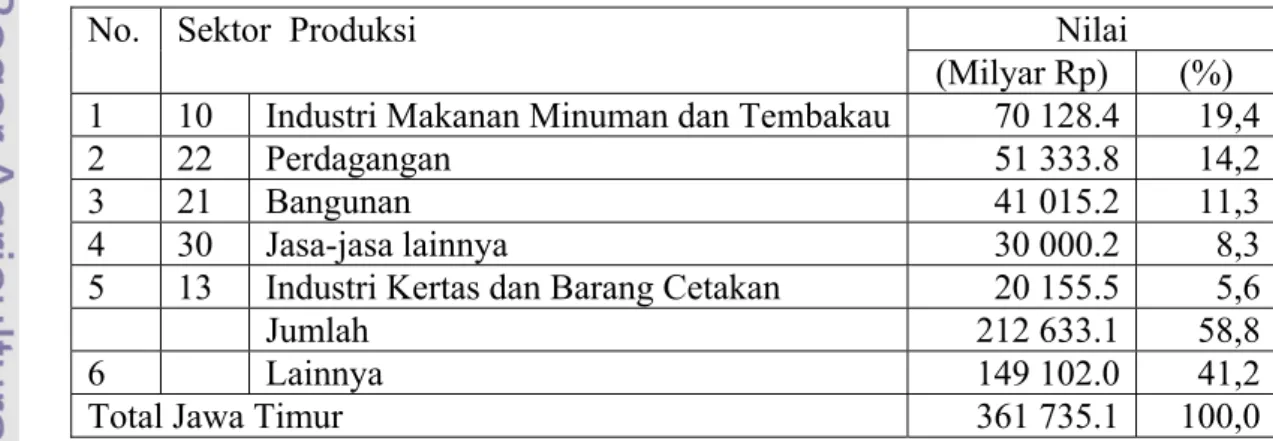 Tabel 11. Lima Sektor Produksi di Propinsi Jawa Timur dengan Nilai Permintaan  dan Penawaran Terbesar 