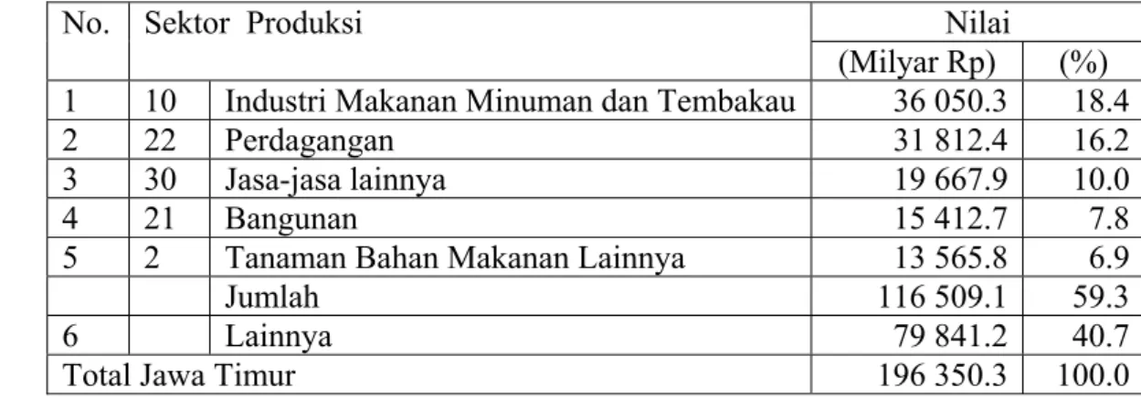 Tabel 13.  Lima  Sektor Produksi Terbesar Menurut Nilai Tambah Bruto di  Propinsi Jawa Timur  
