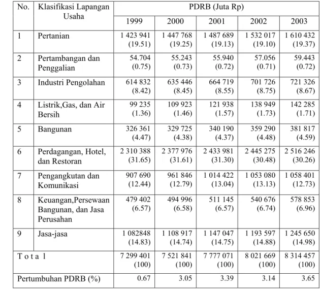 Tabel 2. PDRB Bali Menurut Lapangan Usaha Tahun 1999-2003, Atas Dasar  Harga Konstan Tahun 1993 