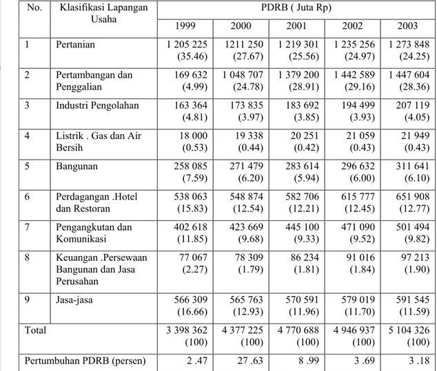 Tabel 4.  PDRB Nusa Tenggara Barat  Menurut Lapangan Usaha  Tahun 1999- 1999-2003, Atas Dasar Harga Konstan Tahun1993 