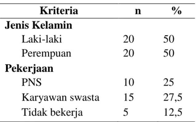 Tabel 4.1 Karakteristik Responden 