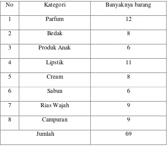 Tabel 3.1 Data Barang PD Nabila Kosmetik 