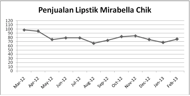 Gambar 3.4 Grafik Penjualan Lipstik Mirabella Chik 