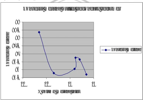 Gambar 6. Grafik Konversi metana outlet secondary reformer 